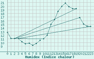 Courbe de l'humidex pour Pau (64)