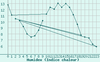 Courbe de l'humidex pour Neuville-de-Poitou (86)