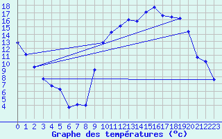 Courbe de tempratures pour Laqueuille (63)