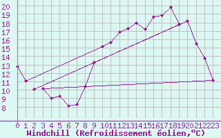 Courbe du refroidissement olien pour Thorigny (85)