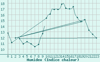 Courbe de l'humidex pour Gibraltar (UK)