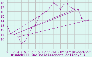 Courbe du refroidissement olien pour Luedenscheid