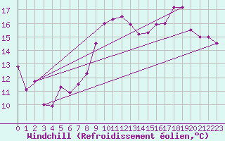 Courbe du refroidissement olien pour Istres (13)