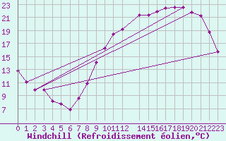 Courbe du refroidissement olien pour Clermont de l