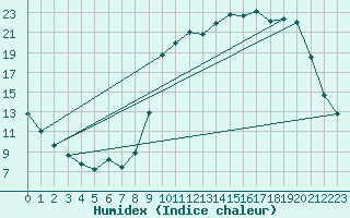 Courbe de l'humidex pour Bellefontaine (88)