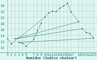 Courbe de l'humidex pour Marsens