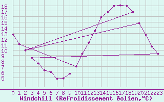 Courbe du refroidissement olien pour Saint-Mdard-d
