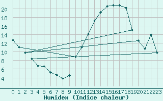 Courbe de l'humidex pour Chteauroux (36)