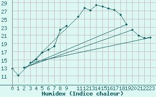 Courbe de l'humidex pour Abed