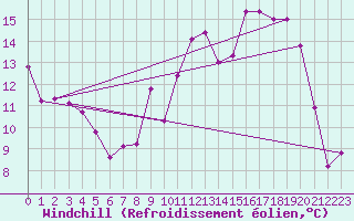 Courbe du refroidissement olien pour Toussus-le-Noble (78)