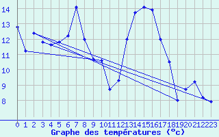 Courbe de tempratures pour Targu Lapus