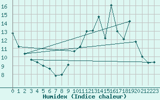Courbe de l'humidex pour Chatelus-Malvaleix (23)