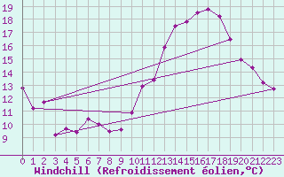 Courbe du refroidissement olien pour Montlimar (26)