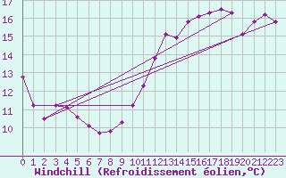 Courbe du refroidissement olien pour Cap Gris-Nez (62)
