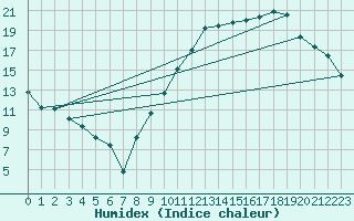 Courbe de l'humidex pour Avord (18)