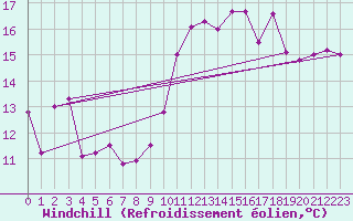 Courbe du refroidissement olien pour Mont-Aigoual (30)