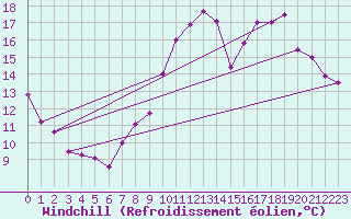 Courbe du refroidissement olien pour Dinard (35)