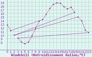 Courbe du refroidissement olien pour Uccle