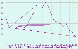Courbe du refroidissement olien pour Chaumont (Sw)