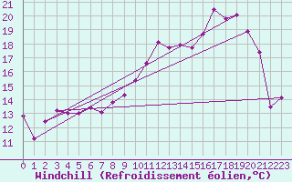 Courbe du refroidissement olien pour Rodez (12)