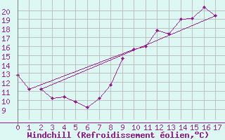 Courbe du refroidissement olien pour Roanne (42)