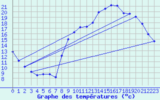 Courbe de tempratures pour Plouasne (22)