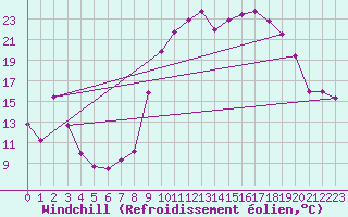 Courbe du refroidissement olien pour Formigures (66)