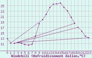 Courbe du refroidissement olien pour Jaca