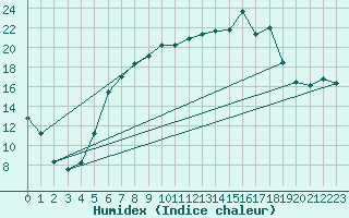 Courbe de l'humidex pour Muehldorf