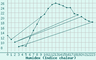 Courbe de l'humidex pour Oak Park, Carlow