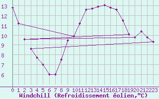 Courbe du refroidissement olien pour Douzens (11)