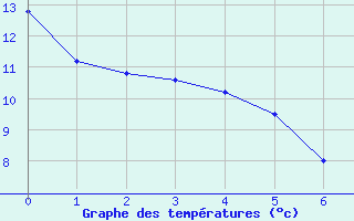 Courbe de tempratures pour Neuquen Aerodrome