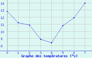 Courbe de tempratures pour Wusterwitz