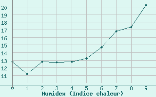 Courbe de l'humidex pour Sigmarszell-Zeiserts