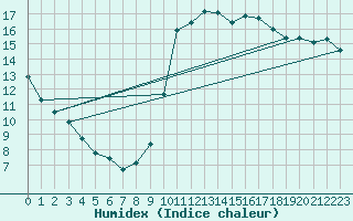 Courbe de l'humidex pour Potes / Torre del Infantado (Esp)