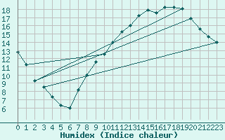 Courbe de l'humidex pour Renwez (08)