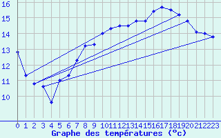 Courbe de tempratures pour Aix-la-Chapelle (All)