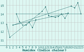 Courbe de l'humidex pour Le Talut - Belle-Ile (56)