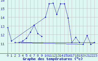 Courbe de tempratures pour Wels / Schleissheim