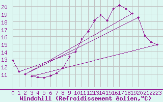 Courbe du refroidissement olien pour Brion (38)
