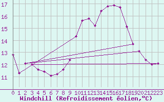 Courbe du refroidissement olien pour Cap Corse (2B)
