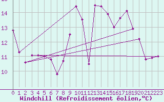 Courbe du refroidissement olien pour Sainte-Ouenne (79)