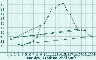 Courbe de l'humidex pour Lerida (Esp)