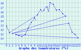 Courbe de tempratures pour Marham