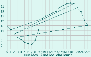 Courbe de l'humidex pour Verneuil (78)