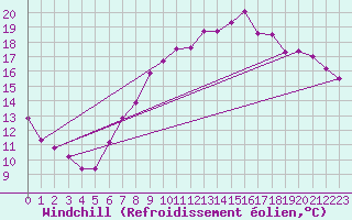 Courbe du refroidissement olien pour Nyon-Changins (Sw)