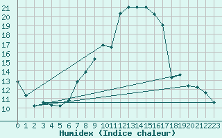 Courbe de l'humidex pour Magdeburg