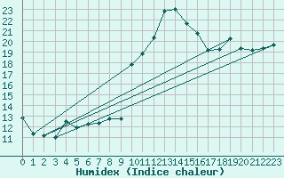 Courbe de l'humidex pour Le Luc - Cannet des Maures (83)