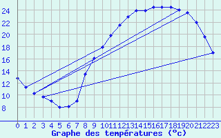 Courbe de tempratures pour Chappes (63)