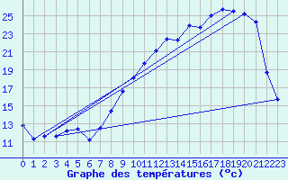 Courbe de tempratures pour Potte (80)